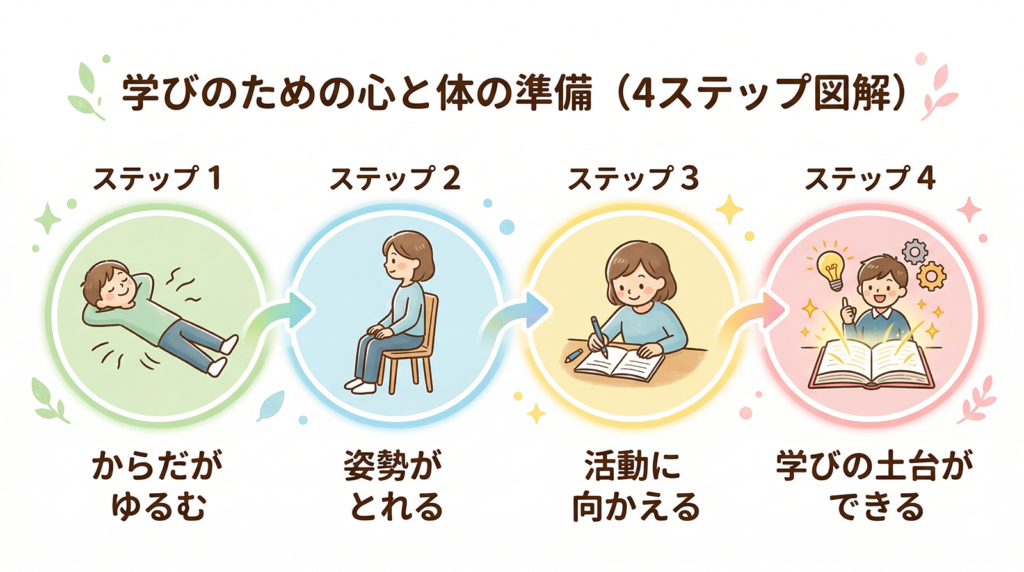 「重心移動のイメージ図」(立位・歩行時の重心の動きを示すシンプルな図解)